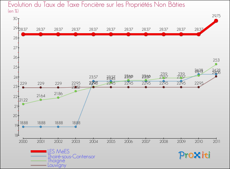 Evolution du taux de la taxe foncière sur les immeubles et terrains non batis pour LES MéES et les communes proches Comparaison des taux de la taxe foncière sur les immeubles et terrains non batis pour LES MéES et les communes voisines