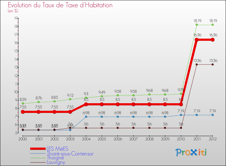 Evolution du taux de la taxe d'habitation pour LES MéES et les communes proches Comparaison des taux de la taxe d'habitation pour LES MéES et les communes voisines