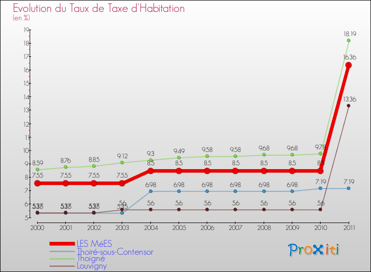 Evolution du taux de la taxe d'habitation pour LES MéES et les communes proches Comparaison des taux de la taxe d'habitation pour LES MéES et les communes voisines