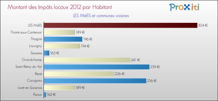 Montant des impôts locaux par Habitant pour LES MéES et les communes proches Comparaison des impôts locaux par habitant pour LES MéES et les communes voisines