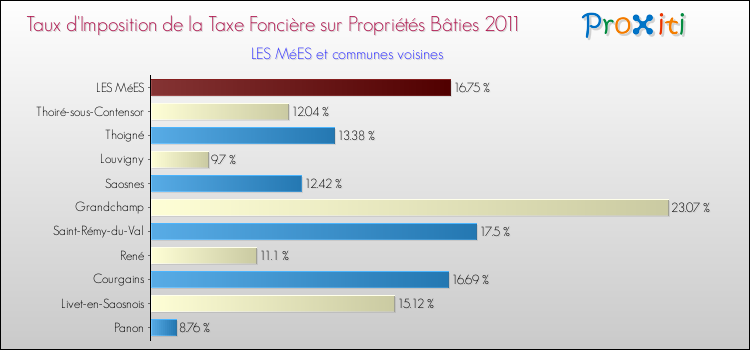 Taux d'imposition de la taxe foncière sur le bati 2011 pour LES MéES et les communes proches Comparaison des taux d'imposition de la taxe foncière sur le bati 2011 pour LES MéES et les communes voisines
