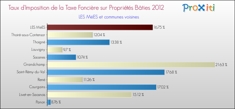 Taux d'imposition de la taxe foncière sur le bati 2012 pour LES MéES et les communes proches Comparaison des taux d'imposition de la taxe foncière sur le bati 2012 pour LES MéES et les communes voisines