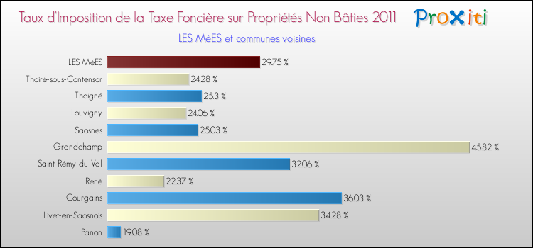 Taux d'imposition de la taxe foncière sur les immeubles et terrains non batis 2011 pour LES MéES et les communes proches Comparaison des taux d'imposition de la taxe foncière sur les immeubles et terrains non batis 2011 pour LES MéES et les communes voisines