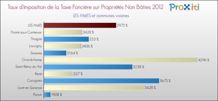 Taux d'imposition de la taxe foncière sur les immeubles et terrains non batis 2012 pour LES MéES et les communes proches Comparaison des taux d'imposition de la taxe foncière sur les immeubles et terrains non batis 2012 pour LES MéES et les communes voisines