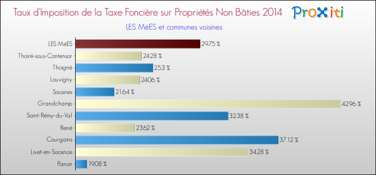 Taux d'imposition de la taxe foncière sur les immeubles et terrains non batis 2014 pour LES MéES et les communes proches Comparaison des taux d'imposition de la taxe foncière sur les immeubles et terrains non batis 2014 pour LES MéES et les communes voisines