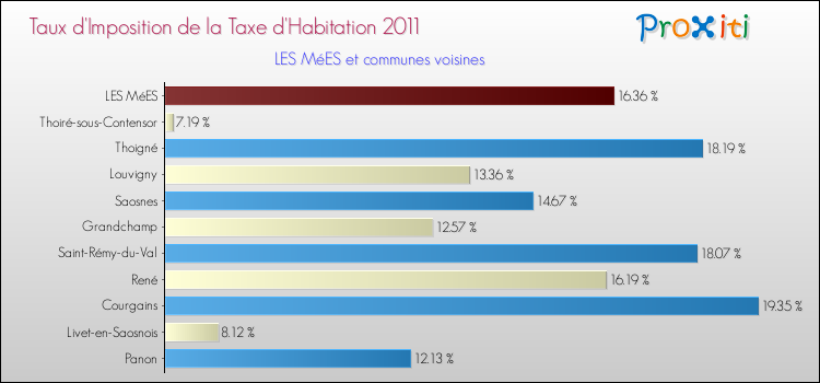 Taux d'imposition de la taxe d'habitation 2011 pour LES MéES et les communes proches Comparaison des taux d'imposition de la taxe d'habitation 2011 pour LES MéES et les communes voisines