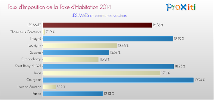 Taux d'imposition de la taxe d'habitation 2014 pour LES MéES et les communes proches Comparaison des taux d'imposition de la taxe d'habitation 2014 pour LES MéES et les communes voisines