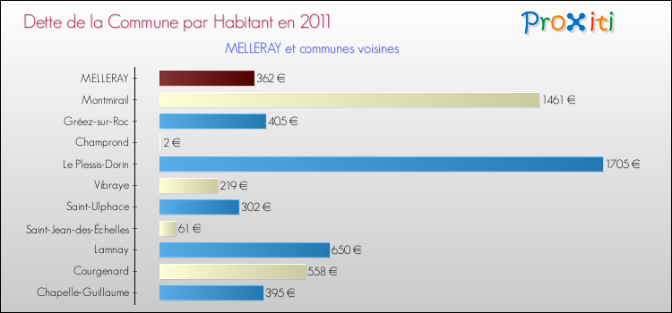Dette par habitant de la commune en 2011 pour MELLERAY et les communes proches Comparaison de la dette par habitant de la commune en 2011 pour MELLERAY et les communes voisines