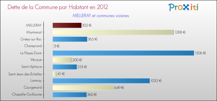 Dette par habitant de la commune en 2012 pour MELLERAY et les communes proches Comparaison de la dette par habitant de la commune en 2012 pour MELLERAY et les communes voisines