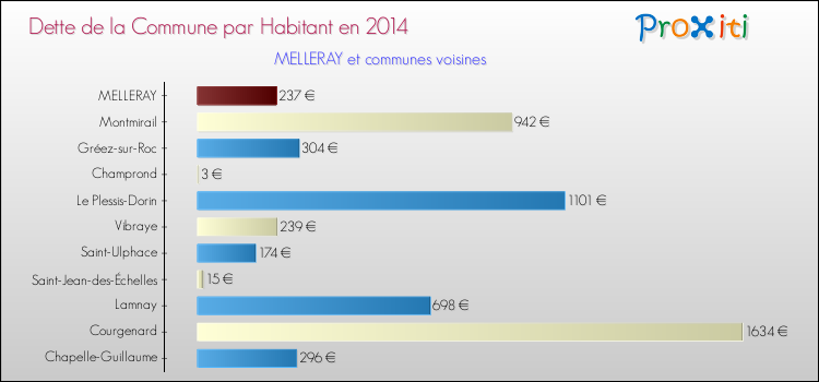 Dette par habitant de la commune en 2014 pour MELLERAY et les communes proches Comparaison de la dette par habitant de la commune en 2014 pour MELLERAY et les communes voisines