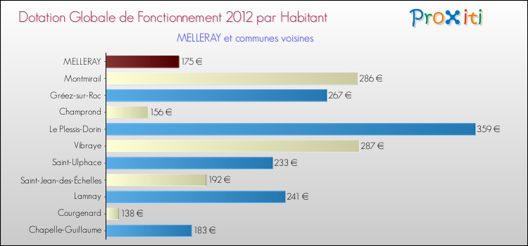 Montant des dotations globales de fonctionnement DGF par Habitant pour MELLERAY et les communes proches Comparaison des des dotations globales de fonctionnement DGF par habitant pour MELLERAY et les communes voisines