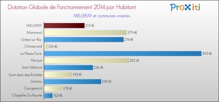 Montant des dotations globales de fonctionnement DGF par Habitant pour MELLERAY et les communes proches en 2014. Comparaison des des dotations globales de fonctionnement DGF par habitant pour MELLERAY et les communes voisines en 2014.