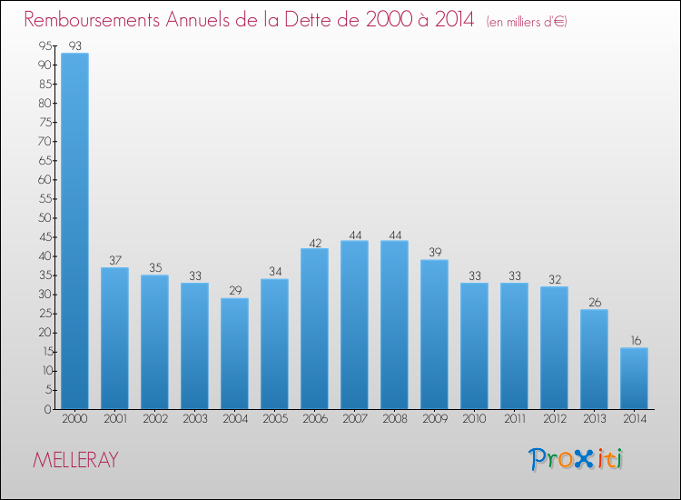 Evolution de l'annuité de la dette pour la commune de MELLERAY de 2000 à 2014 Annuités de la dette pour MELLERAY de 2000 à 2014