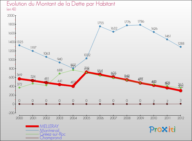 Evolution de la dette par habitant pour la commune de MELLERAY et les communes proches de 2000 à 2012 Comparaison de la dette par habitant pour MELLERAY et les communes voisines de 2000 à 2012