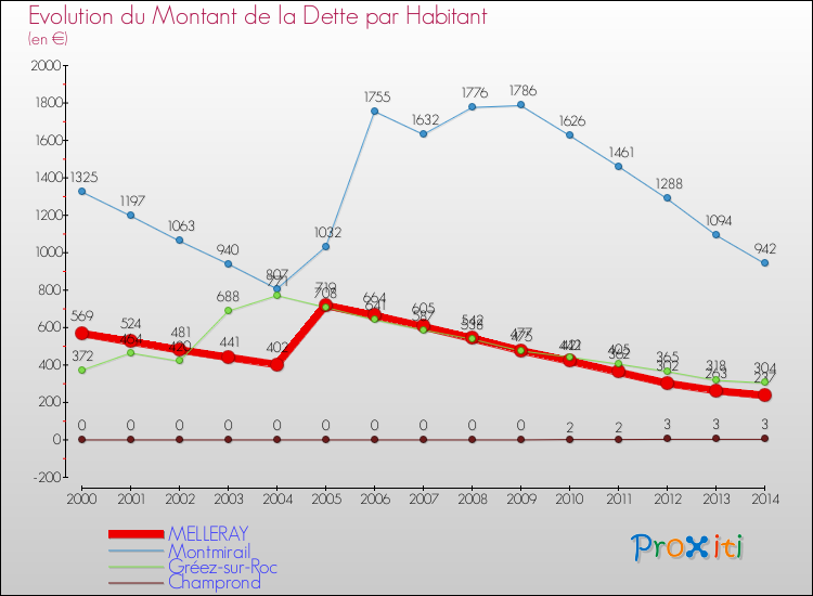 Evolution de la dette par habitant pour la commune de MELLERAY et les communes proches de 2000 à 2014 Comparaison de la dette par habitant pour MELLERAY et les communes voisines de 2000 à 2014
