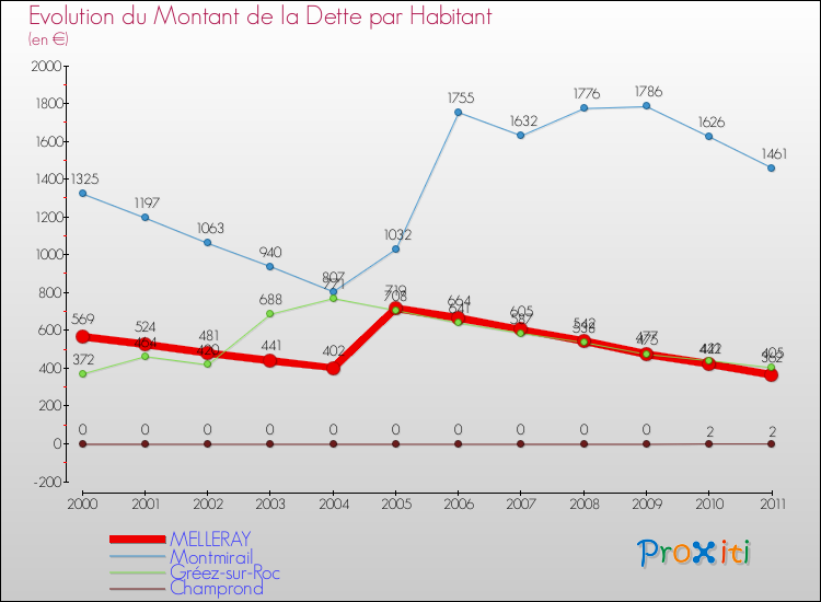 Evolution de la dette par habitant pour la commune de MELLERAY et les communes proches Comparaison de la dette par habitant pour MELLERAY et les communes voisines