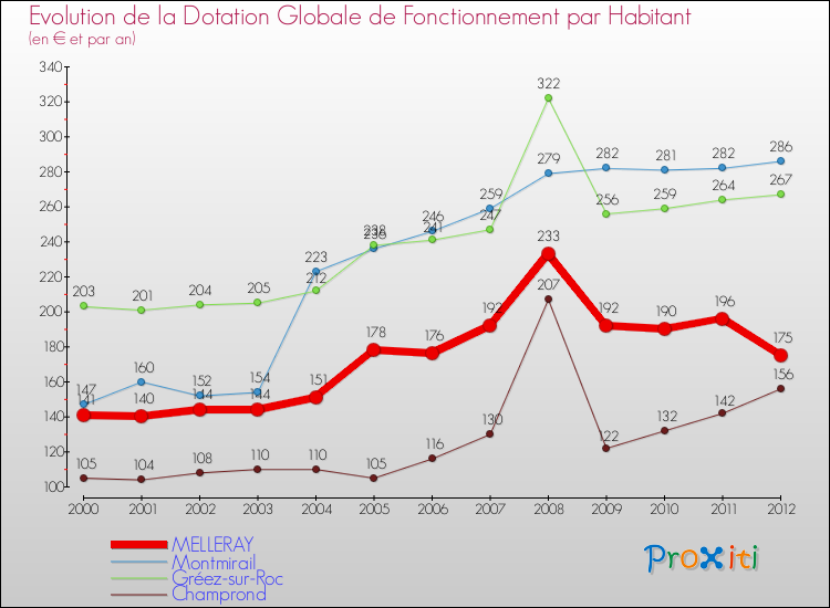Evolution et montant de la dotation globale de fonctionnement par Habitant pour MELLERAY et les communes proches Comparaison des dotations globales de fonctionnement par habitant pour MELLERAY et les communes voisines