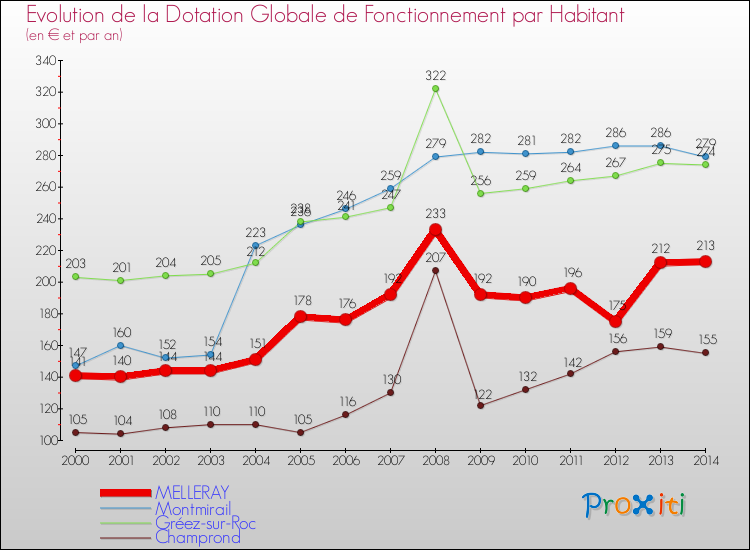 Evolution et montant de la dotation globale de fonctionnement par Habitant pour MELLERAY et les communes proches de 2000 à 2014. Comparaison des dotations globales de fonctionnement par habitant pour MELLERAY et les communes voisines de 2000 à 2014.
