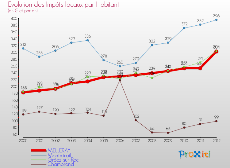 Evolution et montant des impôts locaux par Habitant pour MELLERAY et les communes proches Comparaison des impôts locaux par habitant pour MELLERAY et les communes voisines
