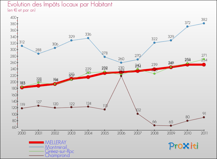 Evolution et montant des impôts locaux par Habitant pour MELLERAY et les communes proches Comparaison des impôts locaux par habitant pour MELLERAY et les communes voisines