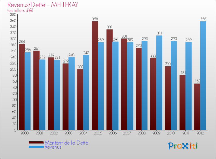 Evolution comparée de la dette et des revenus pour la commune de MELLERAY de 2000 à 2012 Comparaison de la dette et des revenus pour MELLERAY de 2000 à 2012
