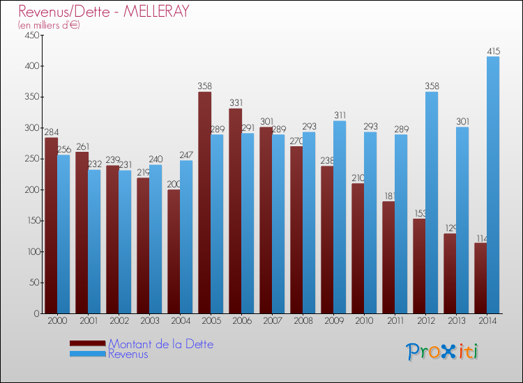 Evolution comparée de la dette et des revenus pour la commune de MELLERAY de 2000 à 2014 Comparaison de la dette et des revenus pour MELLERAY de 2000 à 2014