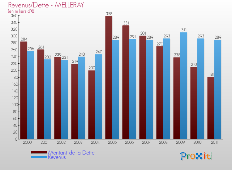 Evolution comparée de la dette et des revenus pour la commune de MELLERAY de 2000 à 2011 Comparaison de la dette et des revenus pour MELLERAY de 2000 à 2011