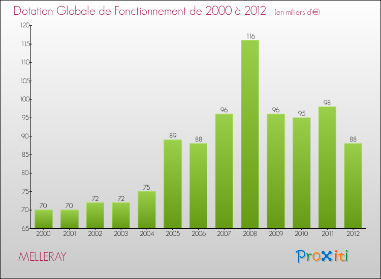 Evolution du montant de la Dotation Globale de Fonctionnement pour la commune de MELLERAY de 2000 à 2012 Evolution du montant de la Dotation Globale de Fonctionnement pour MELLERAY de 2000 à 2012