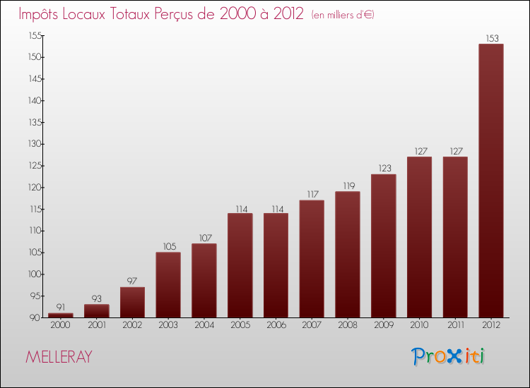 Evolution des Impôts Locaux pour la commune de MELLERAY de 2000 à 2012 Evolution des Impôts Locaux pour MELLERAY de 2000 à 2012