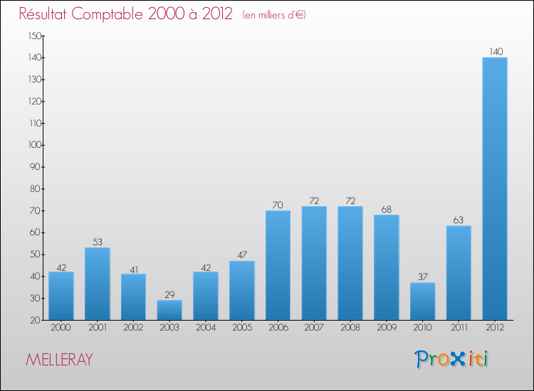 Evolution du résultat comptable pour la commune de MELLERAY de 2000 à 2012 Evolution du résultat comptable pour MELLERAY de 2000 à 2012
