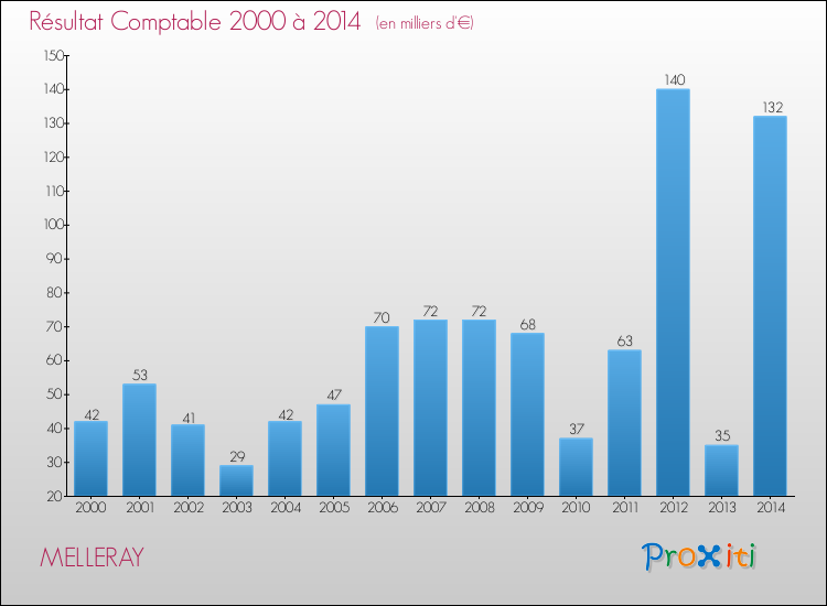 Evolution du résultat comptable pour la commune de MELLERAY de 2000 à 2014 Evolution du résultat comptable pour MELLERAY de 2000 à 2014