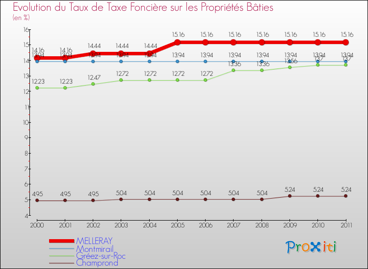 Evolution du taux de la taxe foncière sur le bati pour MELLERAY et les communes proches Comparaison des taux de taxe foncière sur le bati pour MELLERAY et les communes voisines