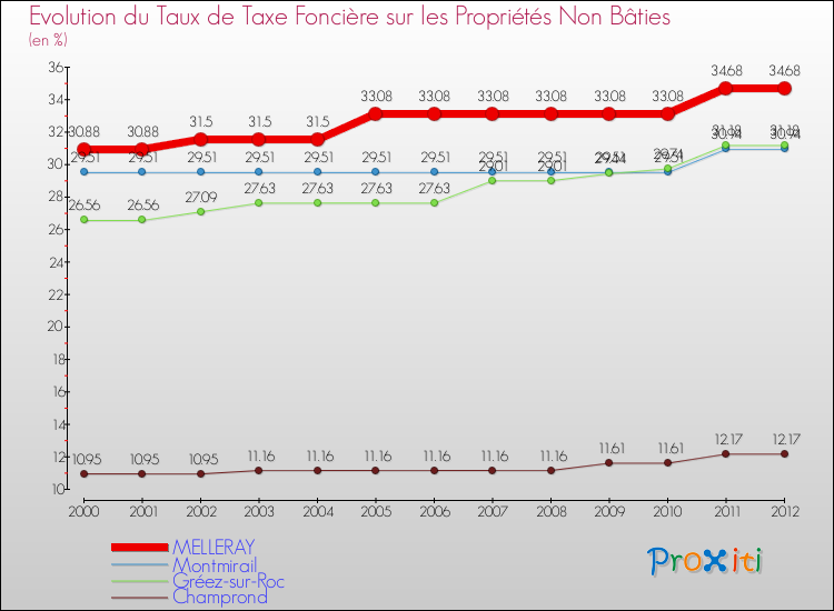 Evolution du taux de la taxe foncière sur les immeubles et terrains non batis pour MELLERAY et les communes proches de 2000 à 2012 Comparaison des taux de la taxe foncière sur les immeubles et terrains non batis pour MELLERAY et les communes voisines de 2000 à 2012