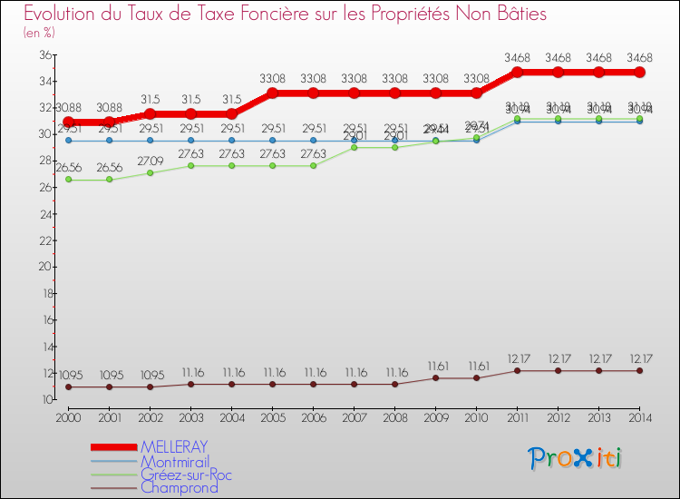 Evolution du taux de la taxe foncière sur les immeubles et terrains non batis pour MELLERAY et les communes proches de 2000 à 2014 Comparaison des taux de la taxe foncière sur les immeubles et terrains non batis pour MELLERAY et les communes voisines de 2000 à 2014