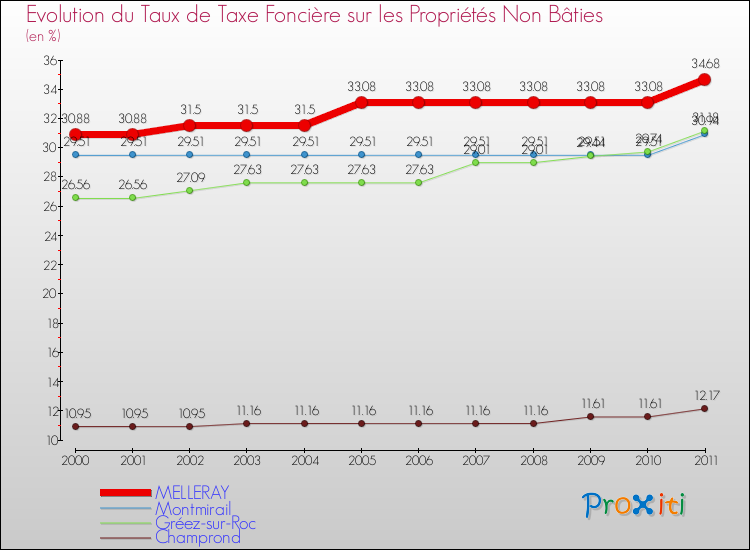 Evolution du taux de la taxe foncière sur les immeubles et terrains non batis pour MELLERAY et les communes proches Comparaison des taux de la taxe foncière sur les immeubles et terrains non batis pour MELLERAY et les communes voisines