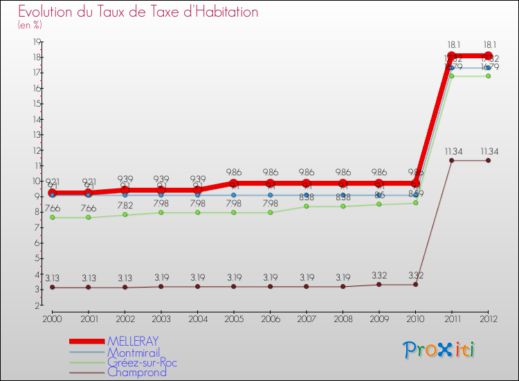 Evolution du taux de la taxe d'habitation pour MELLERAY et les communes proches Comparaison des taux de la taxe d'habitation pour MELLERAY et les communes voisines