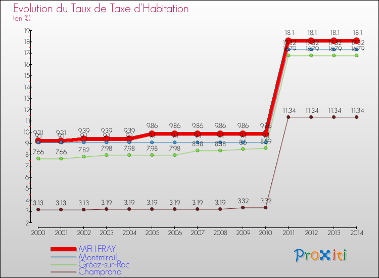 Evolution du taux de la taxe d'habitation pour MELLERAY et les communes proches de 2000 à 2014 Comparaison des taux de la taxe d'habitation pour MELLERAY et les communes voisines de 2000 à 2014