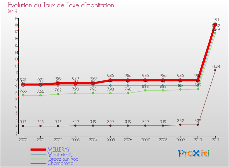 Evolution du taux de la taxe d'habitation pour MELLERAY et les communes proches Comparaison des taux de la taxe d'habitation pour MELLERAY et les communes voisines