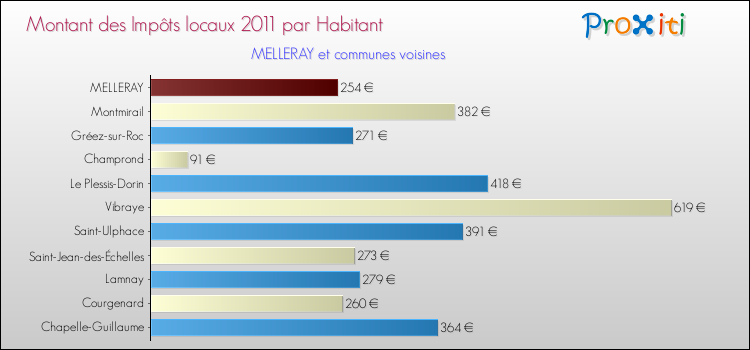 Montant des impôts locaux par Habitant pour MELLERAY et les communes proches Comparaison des impôts locaux par habitant pour MELLERAY et les communes voisines