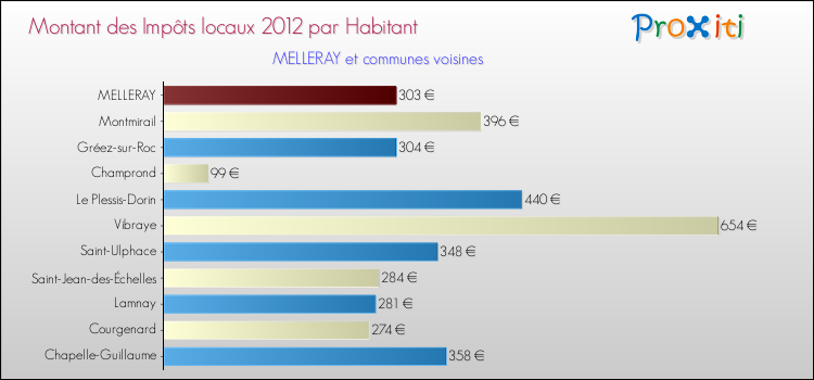 Montant des impôts locaux par Habitant pour MELLERAY et les communes proches Comparaison des impôts locaux par habitant pour MELLERAY et les communes voisines