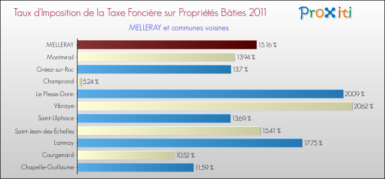 Taux d'imposition de la taxe foncière sur le bati 2011 pour MELLERAY et les communes proches Comparaison des taux d'imposition de la taxe foncière sur le bati 2011 pour MELLERAY et les communes voisines
