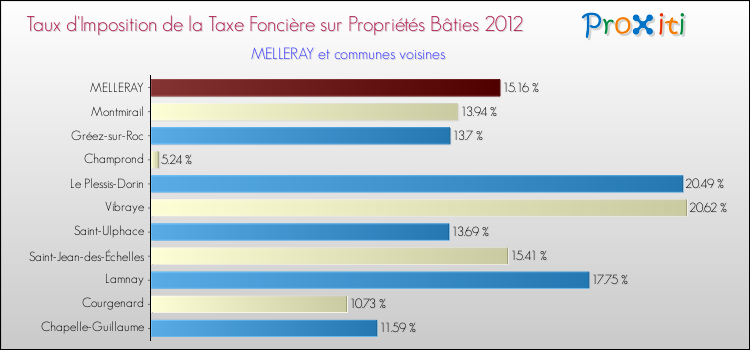 Taux d'imposition de la taxe foncière sur le bati 2012 pour MELLERAY et les communes proches Comparaison des taux d'imposition de la taxe foncière sur le bati 2012 pour MELLERAY et les communes voisines