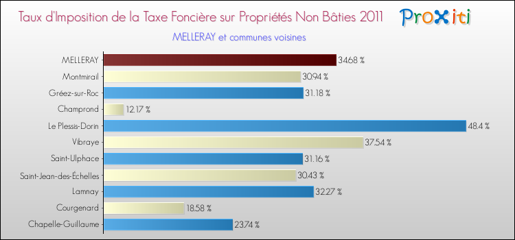 Taux d'imposition de la taxe foncière sur les immeubles et terrains non batis 2011 pour MELLERAY et les communes proches Comparaison des taux d'imposition de la taxe foncière sur les immeubles et terrains non batis 2011 pour MELLERAY et les communes voisines
