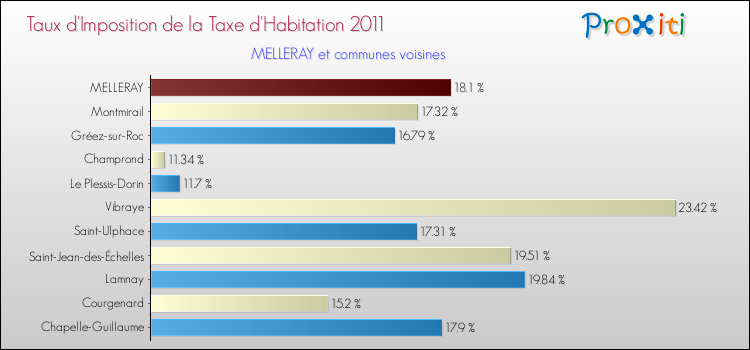 Taux d'imposition de la taxe d'habitation 2011 pour MELLERAY et les communes proches Comparaison des taux d'imposition de la taxe d'habitation 2011 pour MELLERAY et les communes voisines