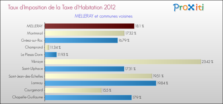 Taux d'imposition de la taxe d'habitation 2012 pour MELLERAY et les communes proches Comparaison des taux d'imposition de la taxe d'habitation 2012 pour MELLERAY et les communes voisines
