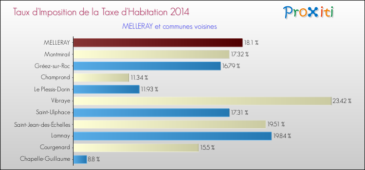 Taux d'imposition de la taxe d'habitation 2014 pour MELLERAY et les communes proches Comparaison des taux d'imposition de la taxe d'habitation 2014 pour MELLERAY et les communes voisines