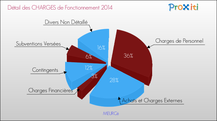 Décomposition des Charges de Fonctionnement 2014 de la commune de MEURCé Charges de Fonctionnement 2014 pour la commune de MEURCé