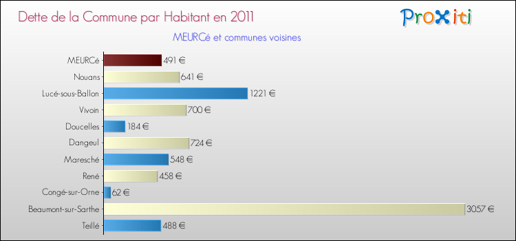 Dette par habitant de la commune en 2011 pour MEURCé et les communes proches Comparaison de la dette par habitant de la commune en 2011 pour MEURCé et les communes voisines