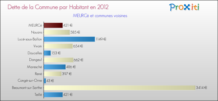 Dette par habitant de la commune en 2012 pour MEURCé et les communes proches Comparaison de la dette par habitant de la commune en 2012 pour MEURCé et les communes voisines