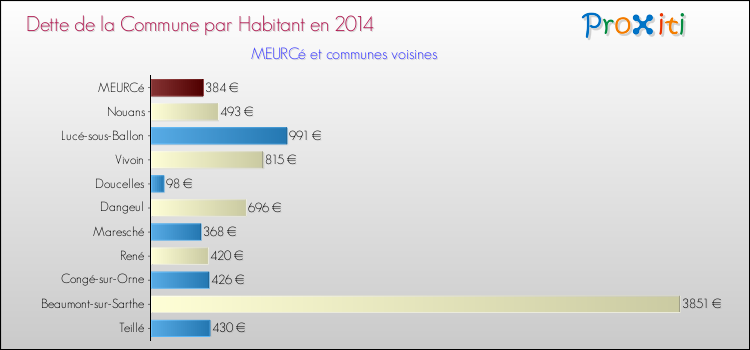 Dette par habitant de la commune en 2014 pour MEURCé et les communes proches Comparaison de la dette par habitant de la commune en 2014 pour MEURCé et les communes voisines